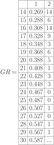 GR=\begin{array}{|c|c|c|}
\hline 
 & 1 & 2 \\ \hline 
14 & 0.269 & 14 \\ \hline 
15 & 0.288 & 6 \\ \hline 
16 & 0.308 & 14 \\ \hline 
17 & 0.328 & 9 \\ \hline 
18 & 0.348 & 3\\ \hline 
19 & 0.368 & 6 \\ \hline 
20 & 0.388 & 5 \\ \hline 
21 & 0.408 & 1 \\ \hline 
22 & 0.428 & 3 \\ \hline 
23 & 0.448 & 3 \\ \hline 
24 & 0.467 & 0 \\ \hline 
25 & 0.487 & 0 \\ \hline 
26 & 0.507 & 1 \\ \hline 
27 & 0.527 & 0 \\ \hline 
28 & 0.547 & 1 \\ \hline 
29 & 0.567 & 1 \\ \hline
30 & 0.587 & ...  \\ \hline 
\end{array}