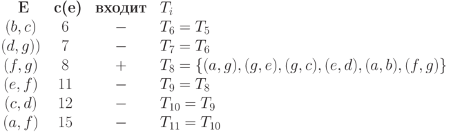 \begin{array}{cccl}
\textbf{ E}       &\textbf{ c(e)} &\textbf{ входит } & T_i\\
(b,c)  &   6  & - & T_6=T_5\\
(d,g)) & 7 & - & T_7=T_6\\
(f,g) & 8  & +   &   T_8 =\{ (a,g), (g,e), (g,c), (e,d), (a,b), (f,g)\}\\
(e,f)  & 11 & - & T_9=T_8 \\
(c,d) & 12 & - & T_{10}=T_9\\
(a,f)  & 15& - & T_{11}=T_{10}
\end{array}