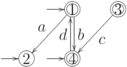 \objectwidth={5mm} \objectheight={5mm} \let\objectstyle=\scriptstyle
\xymatrix {
  %
& *=[o][F=]{1}
 \ar @`{+/l16mm/} [] ^{}
 \ar  "2,1"  _{a}
 \ar  "2,2" <0.6mm> ^{b}
& *=[o][F=]{3}
 \ar  "2,2"  ^{c}
\\
  *=[o][F-]{2}
 \ar @`{+/l16mm/} [] ^{}
& *=[o][F=]{4}
 \ar @`{+/l16mm/} [] ^{}
 \ar  "1,2" <0.6mm> ^{d}
& 
}