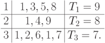 \begin{array}{c|c|c}
1 & 1, 3, 5,  8  & T_1 = 9\\
\hline
2 & \ubox1, 4, 9      & T_2 = 8\\
\hline
3 & \ubox 1, 2, 6, \ubox 1, 7 & T_3 = 7.
\end{array}