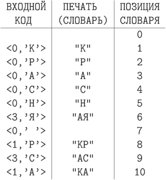 \centerline{\vbox{\offinterlineskip\tt
\halign{\strut\hfil\ #\ \hfil&
        \vrule#& \hfil\ #\ \hfil&
        \vrule#& \hfil\ #\ \hfil\cr
ВХОДНОЙ&& ПЕЧАТЬ   && ПОЗИЦИЯ\cr
КОД    && (СЛОВАРЬ)&& СЛОВАРЯ\cr
\noalign{\hrule}
       && ""       && 0\cr
<0,'К'>&& "К"      && 1\cr
<0,'Р'>&& "Р"      && 2\cr
<0,'А'>&& "А"      && 3\cr
<0,'С'>&& "С"      && 4\cr
<0,'Н'>&& "Н"      && 5\cr
<3,'Я'>&& "АЯ"     && 6\cr
<0,' '>&& " "      && 7\cr
<1,'Р'>&& "КР"     && 8\cr
<3,'С'>&& "АС"     && 9\cr
<1,'А'>&& "КА"     && 10\cr}}}