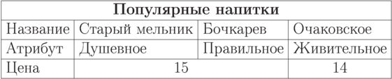 \begin{tabular}{|l|l|l|l|}
\hline
\multicolumn{4}{|c|}{\textbf{Популярные напитки}}\\
\hline
Название & Старый мельник & Бочкарев & Очаковское\\
\hline
Атрибут& Душевное & Правильное & Живительное\\
\hline
Цена & \multicolumn{2}{c|}{15} & \multicolumn{1}{c|}{14}\\
\hline
\end{tabular}