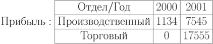 Прибыль: \begin{array}{|c|c|c|} \hline Отдел/Год & 2000 & 2001 \\ \hline Производственный & 1134 & 7545 \\  \hline Торговый & 0 & 17555 \\ \hline \end{array}