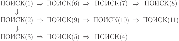 \begin{array}{ccccccc}
ПОИСК(1) &\Rightarrow& ПОИСК(6) &\Rightarrow& ПОИСК(7) &\Rightarrow& ПОИСК(8)\\ 
\Downarrow& & & & & &\\
ПОИСК(2) &\Rightarrow& ПОИСК(9) &\Rightarrow& ПОИСК(10) &\Rightarrow& ПОИСК(11)\\ 
\Downarrow& & & & & &\\
ПОИСК(3) &\Rightarrow& ПОИСК(5) &\Rightarrow& ПОИСК(4) & &\\
\end{array}