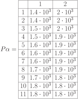 P\alpha=\begin{array}{|c|c|c|} 
\hline & 1 & 2 \\
\hline 1 & 1.4\cdot10^3 & 2\cdot10^3 \\
\hline 2 & 1.4\cdot10^3 & 2\cdot10^3 \\
\hline 3 & 1.5\cdot10^3 & 2\cdot10^3\\
\hline 4 & 1.5\cdot10^3 & 1.9\cdot10^3\\
\hline 5 & 1.6\cdot10^3 & 1.9\cdot10^3  \\
\hline 6 & 1.6\cdot10^3 & 1.9\cdot10^3\\
\hline 7 & 1.6\cdot10^3 & 1.9\cdot10^3 \\
\hline 8 & 1.7\cdot10^3 & 1.9\cdot10^3\\
\hline 9 & 1.7\cdot10^3 & 1.8\cdot10^3\\
\hline 10 & 1.8\cdot10^3 & 1.8\cdot10^3\\  
\hline 11 & 1.8\cdot10^3 & 1.8\cdot10^3\\ \hline
\end{array}