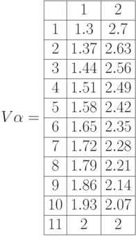 V\alpha=\begin{array}{|c|c|c|} 
\hline & 1 & 2 \\
\hline 1 & 1.3 & 2.7 \\
\hline 2 & 1.37 & 2.63 \\
\hline 3 & 1.44 & 2.56 \\
\hline 4 & 1.51 & 2.49 \\
\hline 5 & 1.58 & 2.42 \\
\hline 6 & 1.65 & 2.35 \\
\hline 7 & 1.72 & 2.28 \\
\hline 8 & 1.79 & 2.21 \\
\hline 9 & 1.86 & 2.14 \\
\hline 10 & 1.93 & 2.07 \\
\hline 11 & 2 & 2 \\ \hline
\end{array}