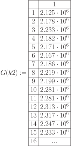 G(k2):=\begin{array}{|c|c|} 
\hline & 1 \\
\hline 1 & 2.125\cdot10^6 \\
\hline 2 & 2.178\cdot10^6 \\
 \hline 3 & 2.233\cdot10^6 \\
\hline 4 & 2.182\cdot10^6 \\
\hline 5 & 2.171\cdot10^6 \\
\hline 6 & 2.167\cdot10^6 \\
\hline 7 & 2.186\cdot10^6 \\
\hline 8 & 2.219\cdot10^6 \\
\hline 9 & 2.199\cdot10^6 \\
\hline 10 & 2.281\cdot10^6 \\
\hline 11 & 2.281\cdot10^6 \\
\hline 12 & 2.313\cdot10^6 \\
\hline 13 & 2.317\cdot10^6 \\
\hline 14 & 2.247\cdot10^6 \\
\hline 15 & 2.233\cdot10^6 \\
\hline 16 & ... \\ \hline
\end{array}