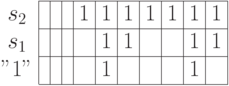 \begin{array}{c|c|c|c|c|c|c|c|c|c|c|}
\cline{2-11}
s_2 & & & & 1& 1 & 1 & 1& 1& 1 & 1 \\
\cline{2-11}
s_1 & & & & & 1 & 1 & & & 1 & 1 \\
\cline{2-11}
"1" & & & & & 1 &  & & & 1 &  \\
\cline{2-11}
\end{array}