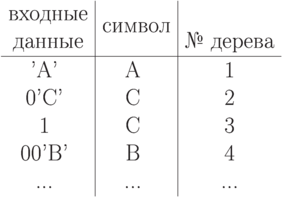 \bigskip
\centerline{\vbox{\offinterlineskip
\halign{\strut\hfil\ #\ \hfil&&\vrule\hfil\ #\ \hfil\cr
входные& \lowrow{1.2}{символ}& \numsign\cr
данные&                      & № дерева\cr
\noalign{\hrule}
\omit\hfil& \omit\vrule height1pt\hfil& \omit\vrule\hfil\cr
'A'   & A       & 1\cr
0'C'  & C       & 2\cr
1     & C       & 3\cr
00'B' & B       & 4\cr
...   & ...     & ...\cr}}}
\bigskip