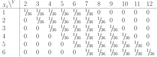 \centerline{\vbox{\offinterlineskip
\let~=\xfrac\halign{&\strut\ $#$\ \hfil\cr
_{X_1}\bs^Y& \vrule& 2& 3& 4& 5& 6& 7& 8& 9& 10& 11& 12\cr
\noalign{\hrule}
\omit& \omit\ \vrule height1pt\hfil\cr
1& \vrule& ~1{36}& ~1{36}& ~1{36}& ~1{36}& ~1{36}& ~1{36}& 0& 0& 0& 0& 0\cr
2& \vrule& 0& ~1{36}& ~1{36}& ~1{36}& ~1{36}& ~1{36}& ~1{36}& 0& 0& 0& 0\cr
3& \vrule& 0& 0& ~1{36}& ~1{36}& ~1{36}& ~1{36}& ~1{36}& ~1{36}& 0& 0& 0\cr
4& \vrule& 0& 0& 0& ~1{36}& ~1{36}& ~1{36}& ~1{36}& ~1{36}& ~1{36}& 0& 0\cr
5& \vrule& 0& 0& 0& 0& ~1{36}& ~1{36}& ~1{36}& ~1{36}& ~1{36}& ~1{36}& 0\cr
6& \vrule& 0& 0& 0& 0& 0& ~1{36}& ~1{36}& ~1{36}& ~1{36}& ~1{36}& ~1{36}\cr}}}
\smallskip