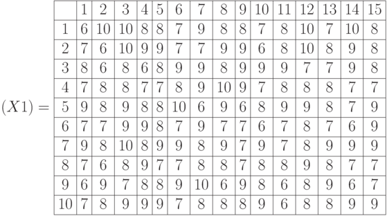 (X1)=\begin{array}{|c|c|c|c|c|c|c|c|c|c|c|c|c|c|c|c|} 
\hline & 1 & 2 & 3 & 4 & 5 & 6 & 7 & 8 & 9 & 10 & 11 & 12 & 13 & 14 & 15 \\
\hline 1 & 6 & 10 & 10 & 8 & 8 & 7 & 9 & 8 & 8 & 7 & 8 & 10 & 7 & 10 &8  \\
\hline 2 & 7 & 6 & 10 & 9 & 9 & 7 & 7 & 9 & 9 & 6 & 8 & 10 & 8 & 9 & 8  \\
\hline 3 & 8 & 6 & 8 & 6 & 8 & 9 & 9  & 8 & 9 & 9 & 9 & 7 & 7 & 9 & 8 \\
\hline 4 & 7 & 8 & 8 & 7 & 7 & 8 & 9 & 10 & 9 & 7 & 8 &  8 & 8 & 7 & 7  \\
\hline 5 & 9& 8 & 9 & 8 & 8 & 10 & 6 & 9 & 6 & 8 & 9  & 9 & 8 & 7 & 9\\
\hline 6 &  7 & 7 & 9 & 9 & 8 & 7 & 9 & 7 & 7 & 6 & 7 & 8 & 7 & 6 & 9 \\
\hline 7 &  9 & 8 & 10 & 8 & 9 & 9 & 8 & 9 & 7 & 9 & 7 & 8 & 9 & 9 & 9\\
\hline 8 & 7 & 6 & 8 & 9 & 7 & 7 & 8 & 8 & 7 & 8 & 8 & 9 & 8 & 7 & 7\\
\hline 9 & 6 & 9 & 7 & 8 & 8 & 9 & 10 & 6 & 9 & 8 & 6 & 8 & 9 & 6 & 7\\
\hline 10 & 7 & 8 & 9 & 9 & 9 & 7 & 8 & 8 & 8 & 9 & 6 & 8 & 8 & 9 & 9\\ \hline
\end{array}