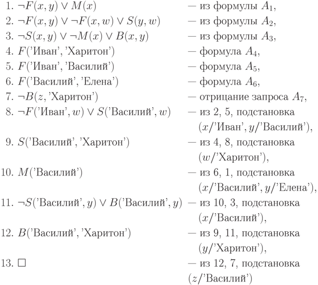 \eqa*{
1.\ & \neg F(x, y) \vee M(x) && \t{— из формулы}\ A_1,\\
2.\ & \neg F(x, y) \vee \neg F(x, w) \vee S(y, w) && \t{— из
формулы}\ A_2,\\
3.\ & \neg S(x, y) \vee \neg M(x) \vee B(x, y) && \t{— из
формулы}\ A_3,\\
4.\ & F(\t{'Иван'}, \t{'Харитон'}) && \t{— формула}\ A_4,\\
5.\ & F(\t{'Иван'}, \t{'Василий'}) && \t{— формула}\ A_5,\\
6.\ & F(\t{'Василий'}, \t{'Елена'}) && \t{— формула}\ A_6,\\
7.\ & \neg B(z, \t{'Харитон'}) && \t{— отрицание
запроса}\ A_7,\\
8.\ & \neg F(\t{'Иван'}, w) \vee S(\t{'Василий'}, w)&& \t{— из
2, 5,
подстановка}\\
&&& \q (x/\t{'Иван'}, y/\t{'Василий'}),\\
9.\ & S(\t{'Василий'}, \t{'Харитон'}) && \t{— из 4,
8, подстановка}\\
&&& \q (w/\t{'Харитон'}),\\
10.\ & M(\t{'Василий'}) && \t{— из 6, 1,
подстановка}\\
&&& \q (x/\t{'Василий'}, y/\t{'Елена'}),\\
11.\ & \neg S(\t{'Василий'}, y) \vee B(\t{'Василий'}, y) && \t{— из
10, 3,
подстановка}\\
&&& \q (x/\t{'Василий'}),\\
12.\ & B(\t{'Василий'}, \t{'Харитон'}) && \t{— из 9,
11, подстановка}\\ & & & \q (y/\t{'Харитон'}),\\
13.\ & \square && \t{— из 12, 7,
подстановка}\\ & & & (z/\t{'Василий'})
}