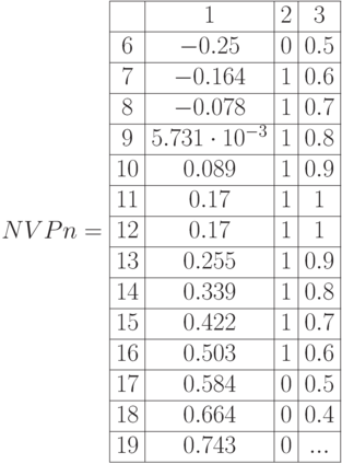 NVPn=\begin{array}{|c|c|c|c|} 
\hline & 1 & 2 & 3\\
\hline 6 & -0.25 & 0 & 0.5 \\
\hline 7 & -0.164 & 1 & 0.6 \\
\hline 8 & -0.078 & 1 & 0.7\\
\hline 9 & 5.731\cdot 10^{-3} & 1 & 0.8 \\
\hline 10 & 0.089 & 1 & 0.9  \\
\hline 11 & 0.17 & 1 & 1\\
\hline 12 & 0.17 & 1 & 1 \\
\hline 13 & 0.255 & 1 & 0.9\\
\hline 14 & 0.339 & 1 & 0.8\\
\hline 15 & 0.422 & 1 & 0.7\\ 
\hline 16 & 0.503 & 1 & 0.6 \\ 
\hline 17 & 0.584 & 0 & 0.5 \\
\hline 18 & 0.664 & 0 & 0.4 \\
\hline 19 & 0.743 & 0 & ... \\ \hline
\end{array}