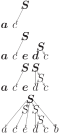 \newcommand{\rb}[1]{\raisebox{0pt}[8pt]{$ #1 $}}
\entrymodifiers={=<3.3mm>[o]}
\xymatrix @=0mm {
& & & & \boldsymbol{S}\ar[ddddll] \\
\\
\\
\\
\rb{\boldsymbol{a}} & & \rb{c}
\\%}
\\
%&\xymatrix @=0mm {
& & & & \boldsymbol{S}\ar[ddddll] \\
\\
& & & & & & & \boldsymbol{S}\ar[ddr] \\
\\
\rb{\boldsymbol{a}} & & \rb{c} & & \rb{\boldsymbol{e}} & & \rb{\boldsymbol{d}} & & \rb{c}
\\%}
\\
%&\xymatrix @=0mm {
& & & & \boldsymbol{S}\ar[ddddll] & & \boldsymbol{S}\ar[dddd]\ar[ddr] \\
\\
& & & & & & & S\ar[ddr] \\
\\
\rb{\boldsymbol{a}} & & \rb{c} & & \rb{\boldsymbol{e}} & & \rb{d} & & \rb{c}
\\%}
\\
%&\xymatrix @=0mm {
& & & & & \boldsymbol{S}\ar[ddddddlllll]<-1mm>\ar[ddl]\ar[ddddddl]\ar[ddr]\ar[ddddddrrrrr]<1mm> \\
\\
& & & & S\ar[ddddll] & & S\ar[dddd]\ar[ddr] \\
\\
& & & & & & & S\ar[ddr] \\
\\
\rb{a} & & \rb{c} & & \rb{e} & & \rb{d} & & \rb{c} & & \rb{b}
}