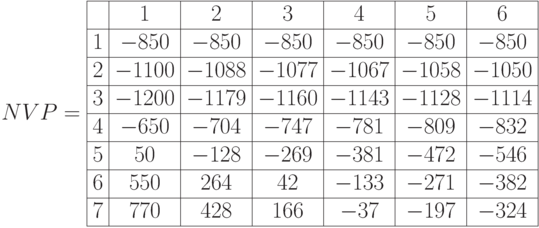 NVP=\begin{array}{|c|c|c|c|c|c|c|}
\hline & 1 &  2 &  3 &  4 &  5 &  6   \\
\hline1 & -850 & -850  & -850& -850& -850 & -850  \\
\hline2 & -1100& -1088& -1077& -1067& -1058& -1050 \\
\hline3 & -1200& -1179& -1160& -1143& -1128& -1114 \\
\hline4 & -650& -704& -747& -781& -809& -832\\
\hline5 & 50& -128& -269& -381& -472& -546\\
\hline6 & 550& 264& 42& -133& -271& -382\\
\hline7 & 770& 428& 166& -37& -197 & -324 \\ \hline
\end{array}