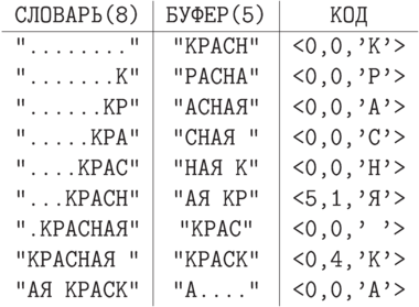 \centerline{\vbox{\offinterlineskip\tt
\halign{\strut\hfil\ #\ \hfil&
        \vrule#& \hfil\ #\ \hfil&
        \vrule#& \hfil\ #\ \hfil\cr
СЛОВАРЬ(8)&& БУФЕР(5)&& КОД\cr
\noalign{\hrule}
"........"&& "КРАСН" && <0,0,'К'>\cr
".......К"&& "РАСНА" && <0,0,'Р'>\cr
"......КР"&& "АСНАЯ" && <0,0,'А'>\cr
".....КРА"&& "СНАЯ " && <0,0,'С'>\cr
"....КРАС"&& "НАЯ К" && <0,0,'Н'>\cr
"...КРАСН"&& "АЯ КР" && <5,1,'Я'>\cr
".КРАСНАЯ"&& " КРАС" && <0,0,' '>\cr
"КРАСНАЯ "&& "КРАСК" && <0,4,'К'>\cr
"АЯ КРАСК"&& "А...." && <0,0,'А'>\cr}}}